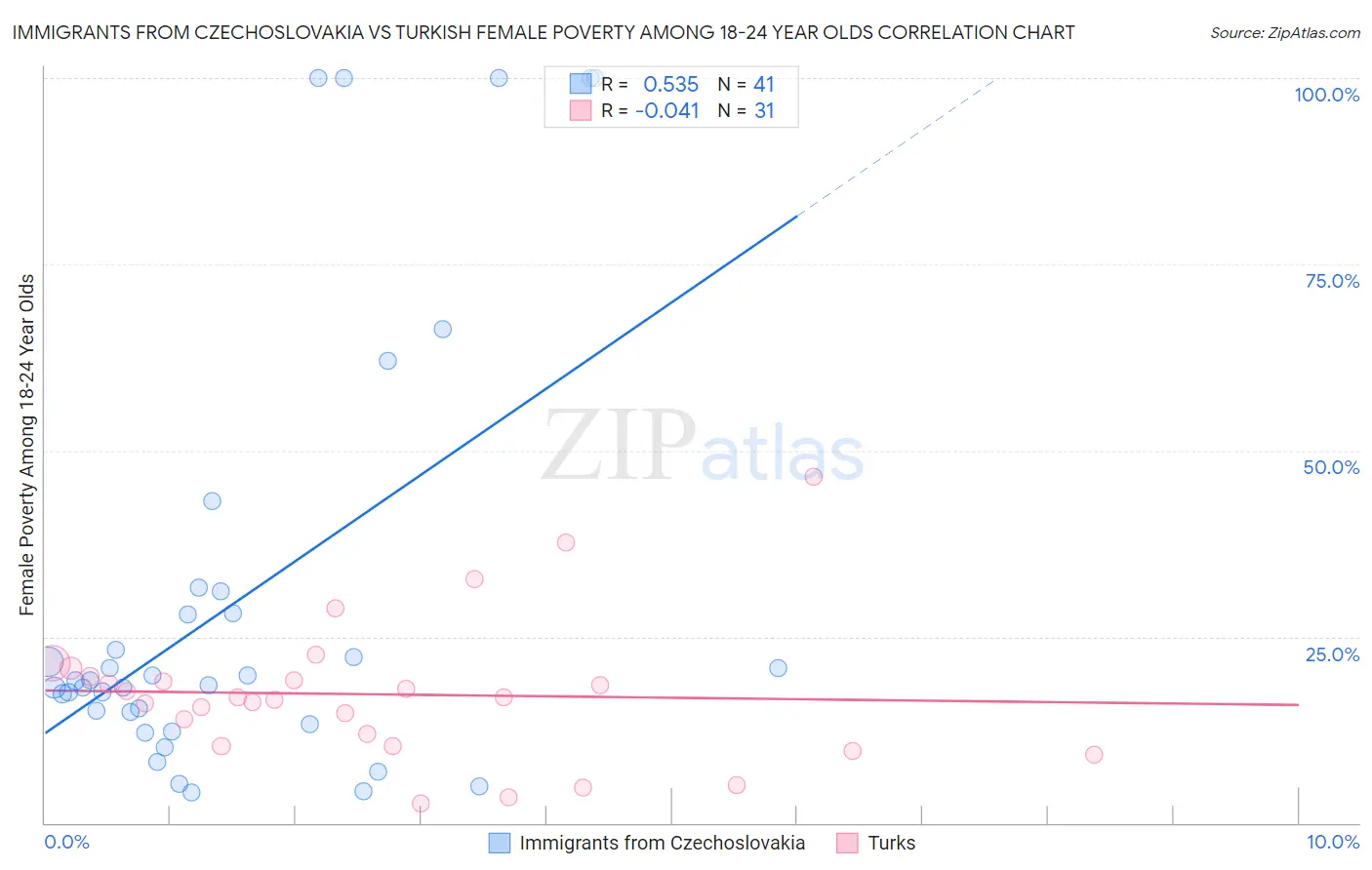 Immigrants from Czechoslovakia vs Turkish Female Poverty Among 18-24 Year Olds