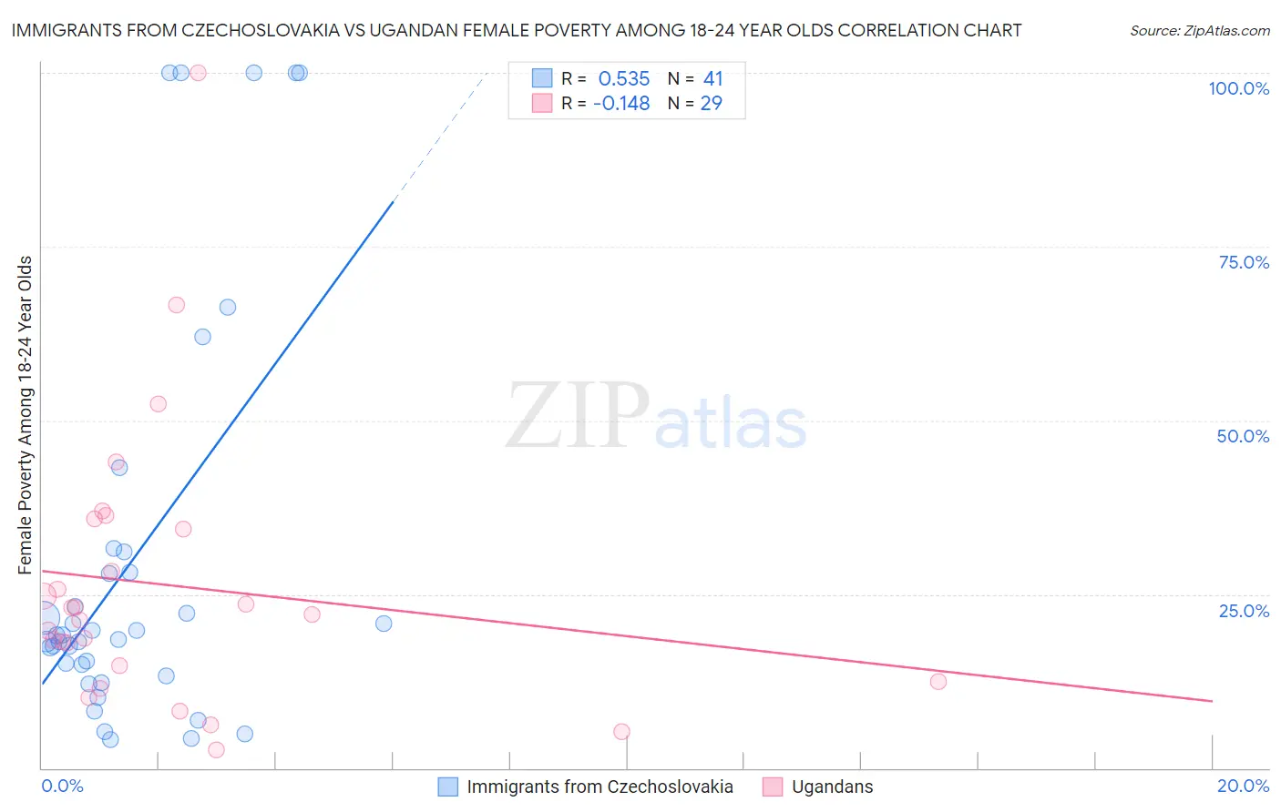 Immigrants from Czechoslovakia vs Ugandan Female Poverty Among 18-24 Year Olds