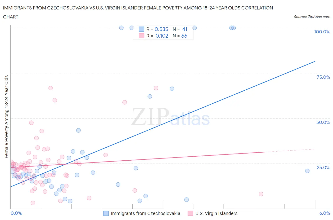 Immigrants from Czechoslovakia vs U.S. Virgin Islander Female Poverty Among 18-24 Year Olds