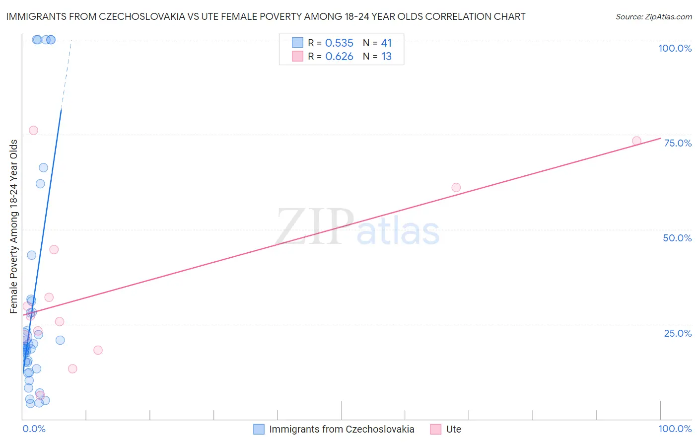 Immigrants from Czechoslovakia vs Ute Female Poverty Among 18-24 Year Olds