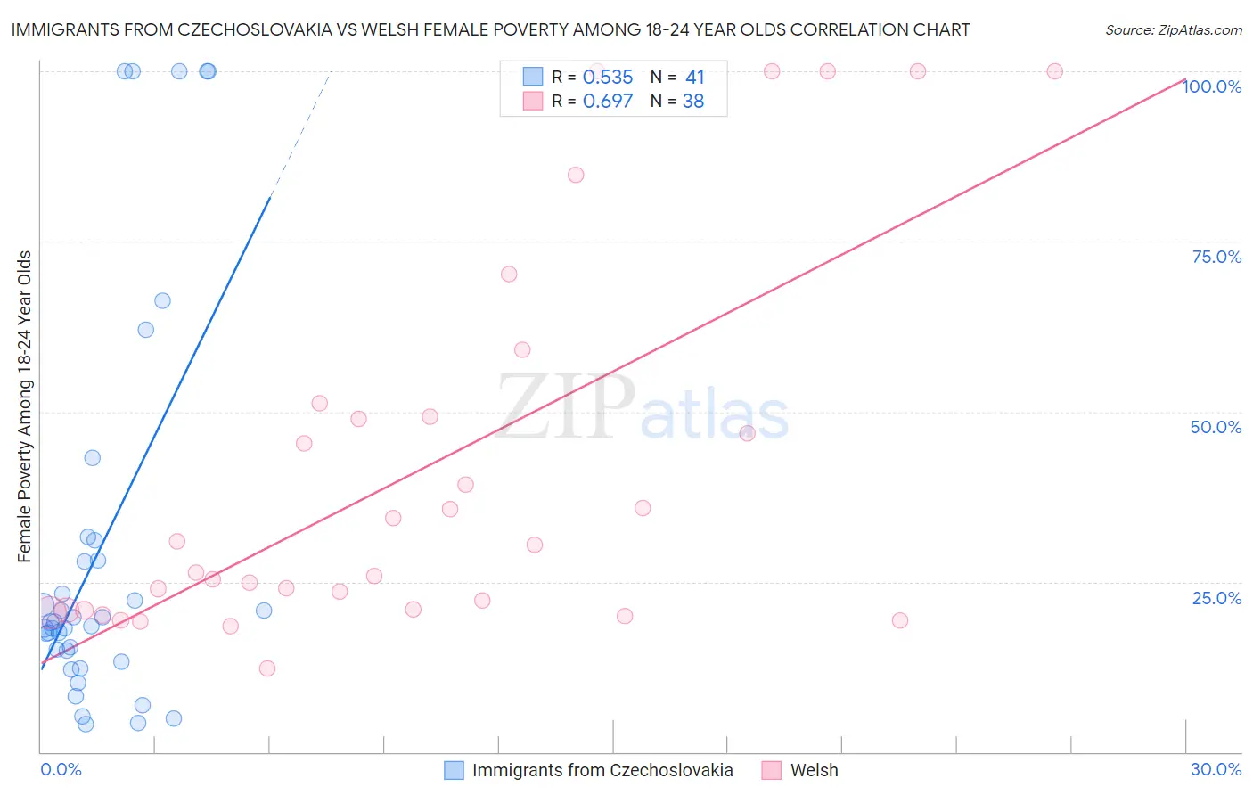 Immigrants from Czechoslovakia vs Welsh Female Poverty Among 18-24 Year Olds