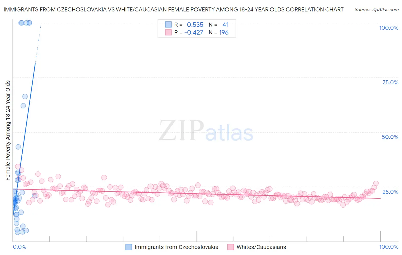 Immigrants from Czechoslovakia vs White/Caucasian Female Poverty Among 18-24 Year Olds