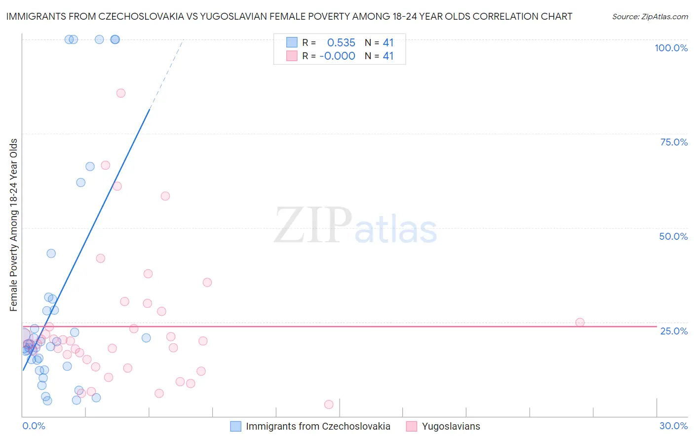 Immigrants from Czechoslovakia vs Yugoslavian Female Poverty Among 18-24 Year Olds