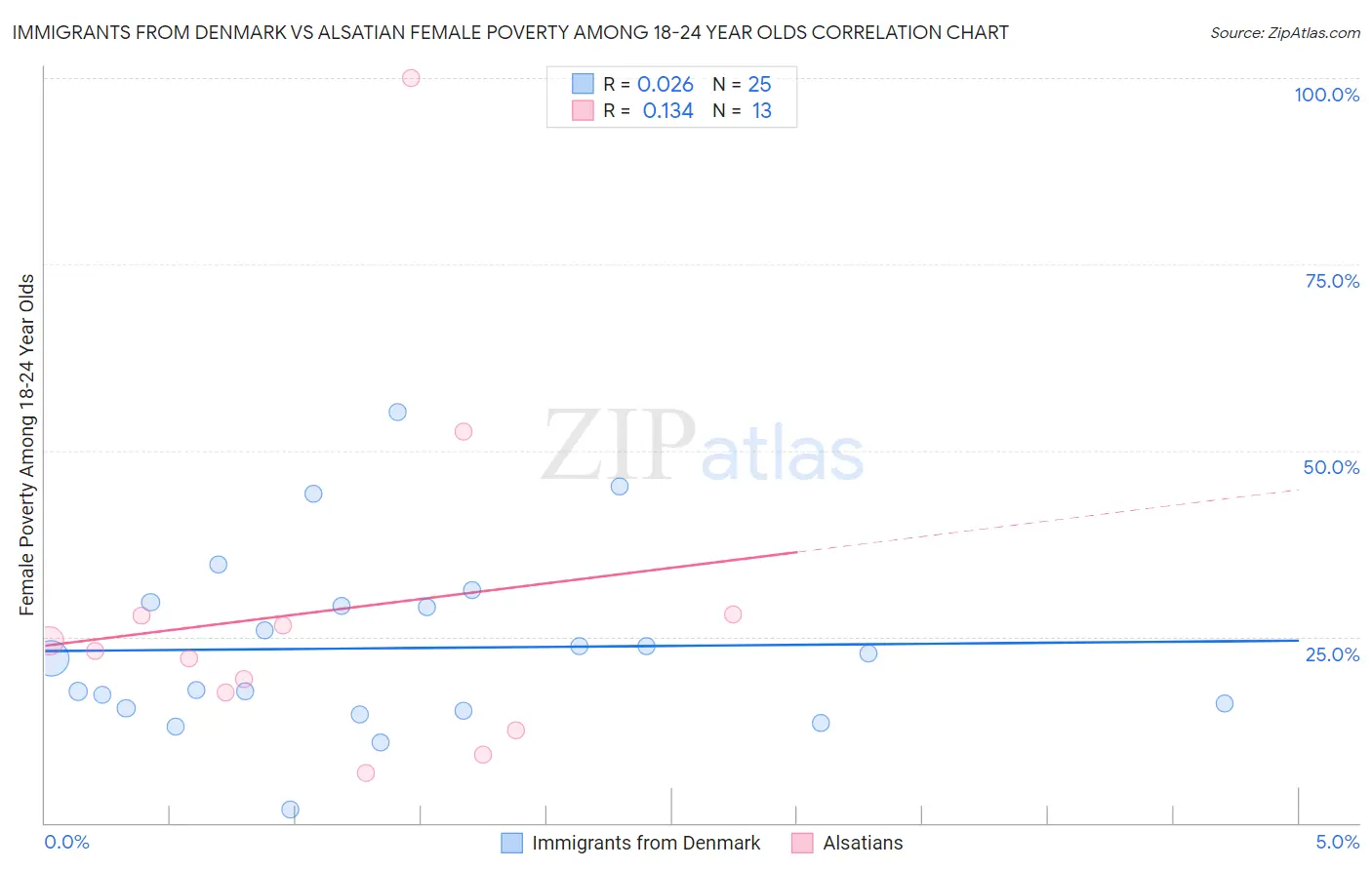 Immigrants from Denmark vs Alsatian Female Poverty Among 18-24 Year Olds