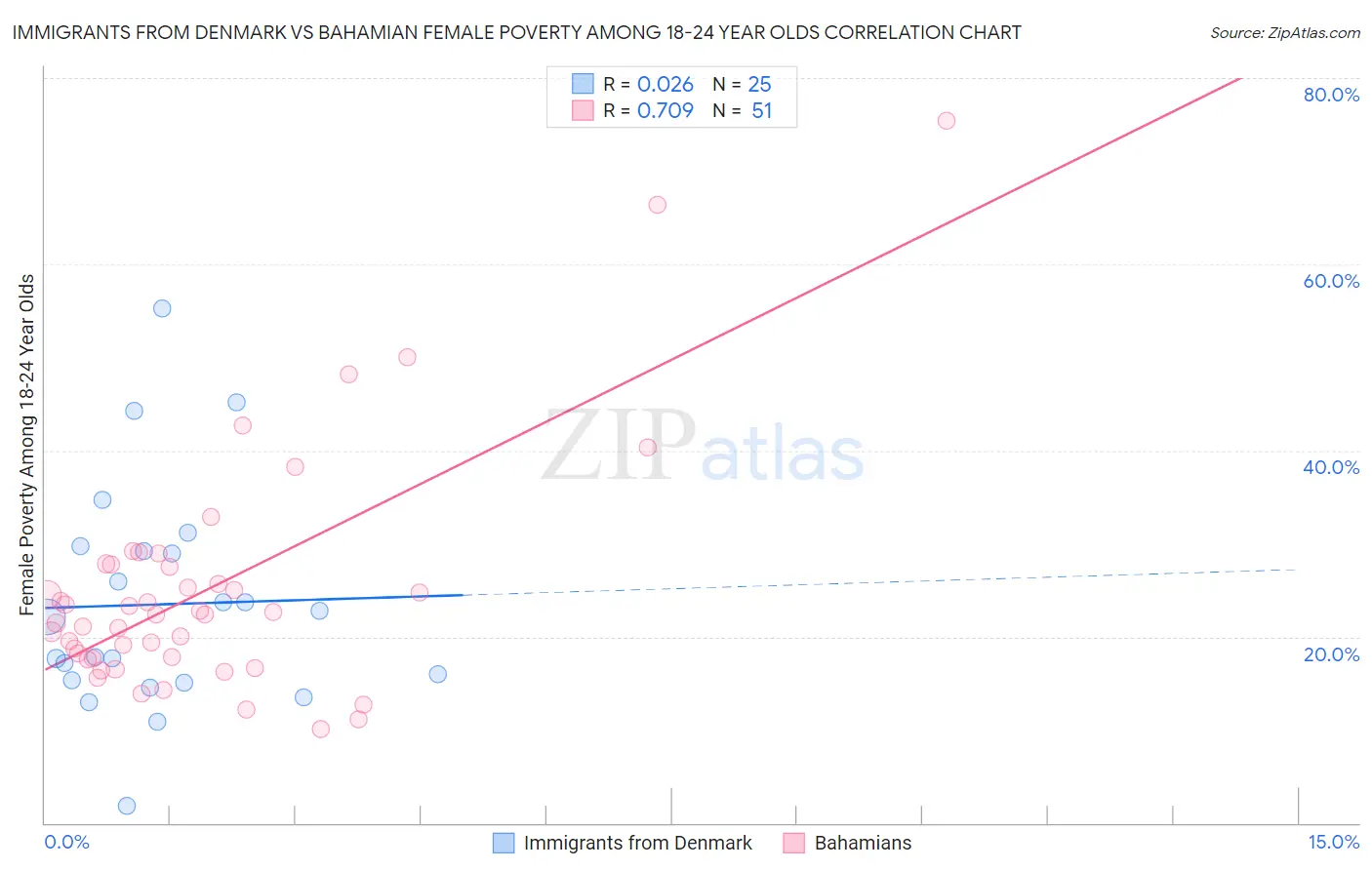 Immigrants from Denmark vs Bahamian Female Poverty Among 18-24 Year Olds