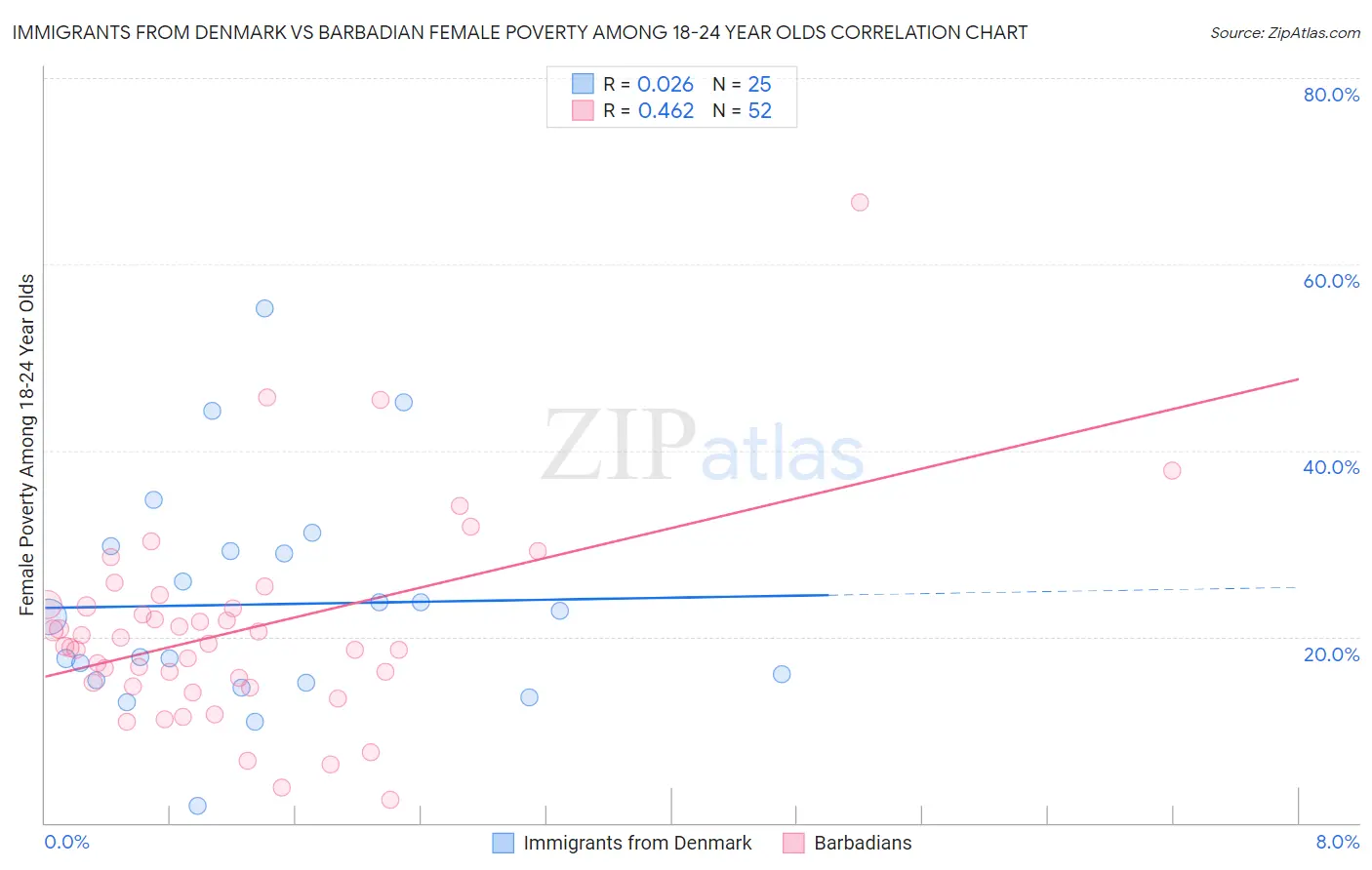 Immigrants from Denmark vs Barbadian Female Poverty Among 18-24 Year Olds