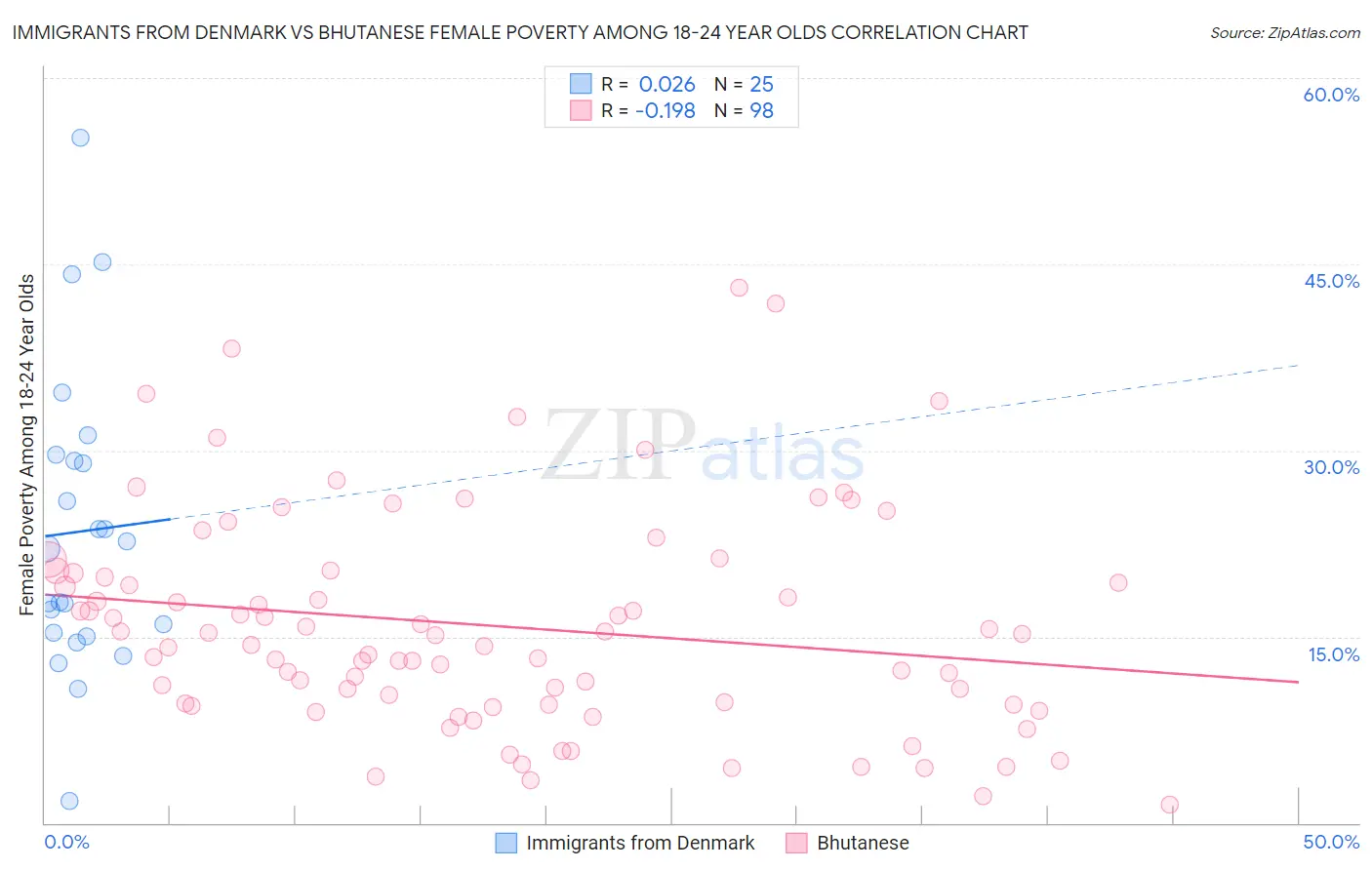 Immigrants from Denmark vs Bhutanese Female Poverty Among 18-24 Year Olds