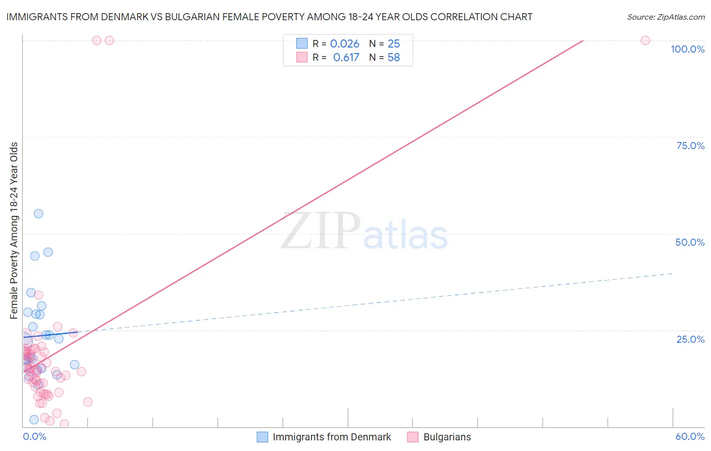 Immigrants from Denmark vs Bulgarian Female Poverty Among 18-24 Year Olds