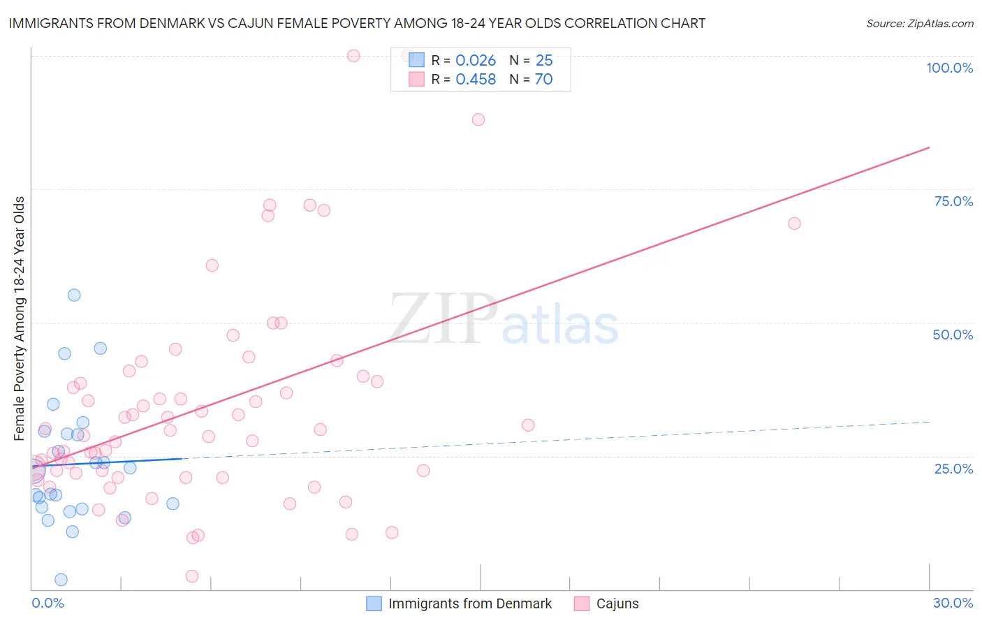 Immigrants from Denmark vs Cajun Female Poverty Among 18-24 Year Olds