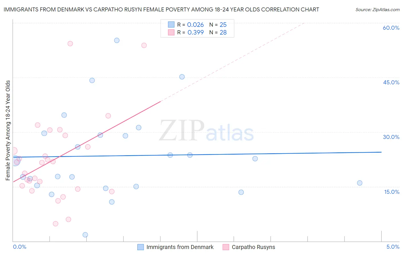 Immigrants from Denmark vs Carpatho Rusyn Female Poverty Among 18-24 Year Olds