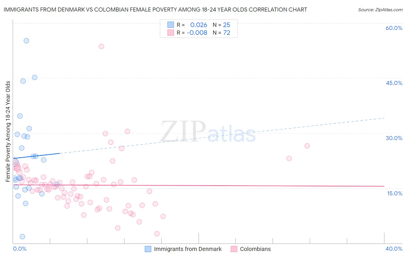 Immigrants from Denmark vs Colombian Female Poverty Among 18-24 Year Olds