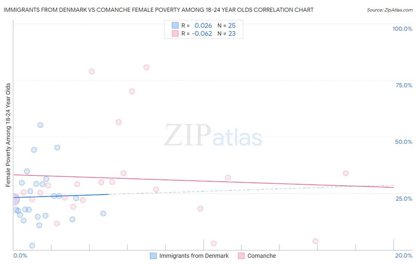 Immigrants from Denmark vs Comanche Female Poverty Among 18-24 Year Olds