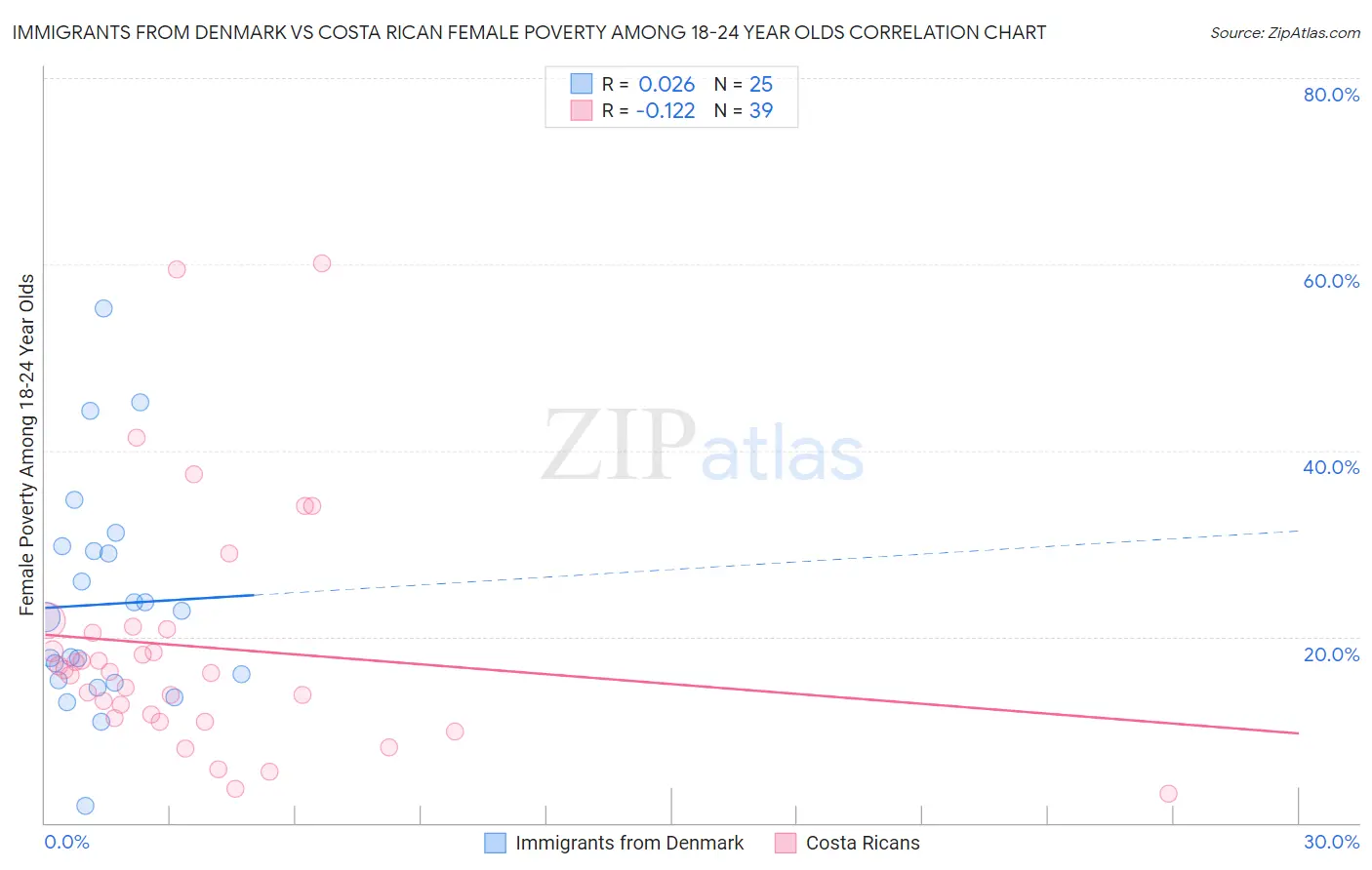 Immigrants from Denmark vs Costa Rican Female Poverty Among 18-24 Year Olds