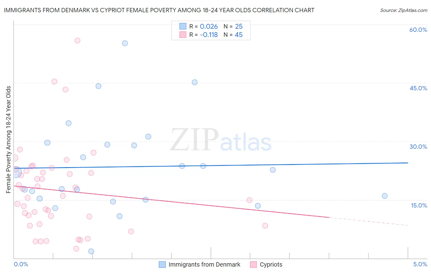 Immigrants from Denmark vs Cypriot Female Poverty Among 18-24 Year Olds