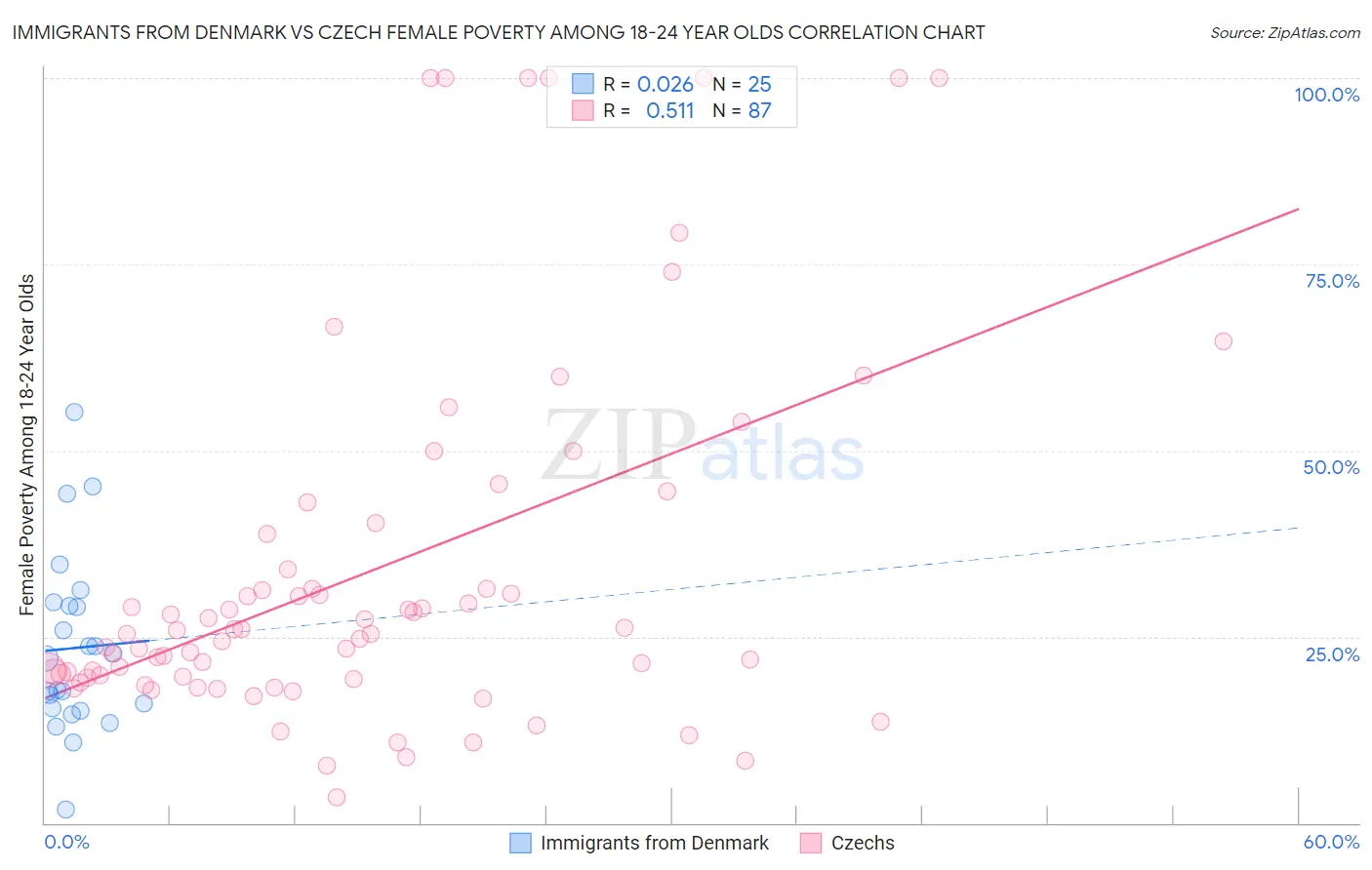 Immigrants from Denmark vs Czech Female Poverty Among 18-24 Year Olds