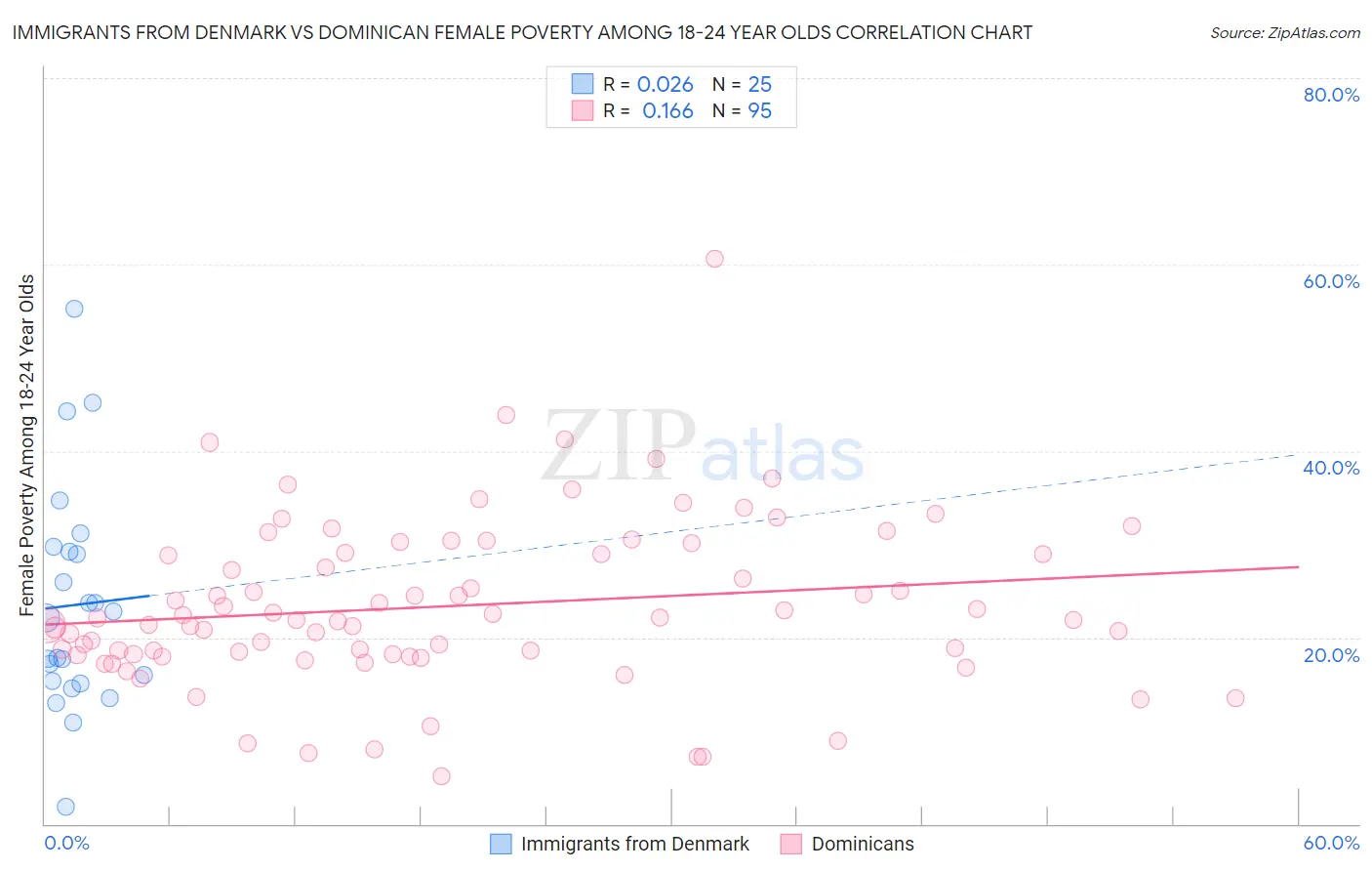 Immigrants from Denmark vs Dominican Female Poverty Among 18-24 Year Olds