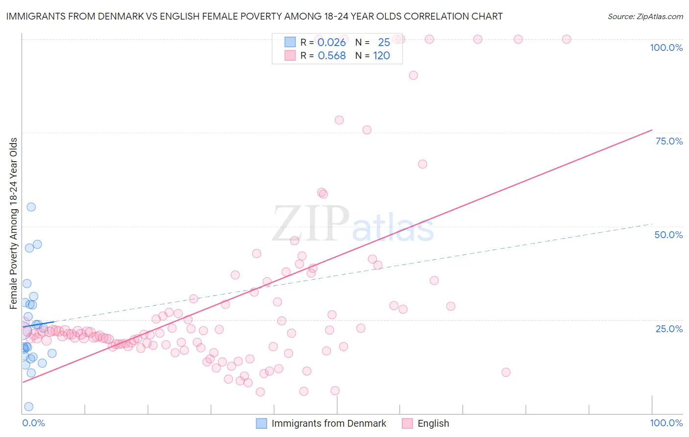 Immigrants from Denmark vs English Female Poverty Among 18-24 Year Olds