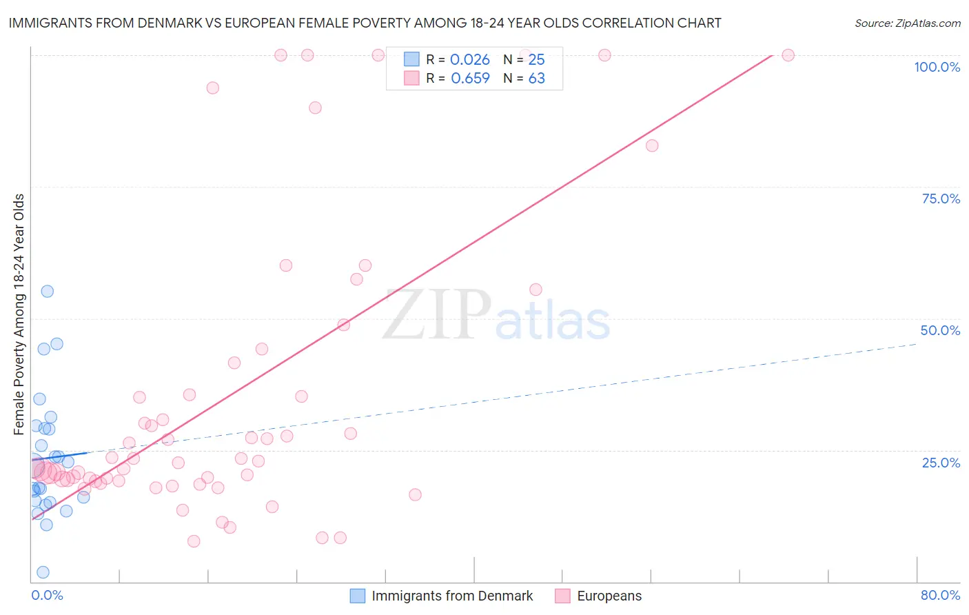 Immigrants from Denmark vs European Female Poverty Among 18-24 Year Olds