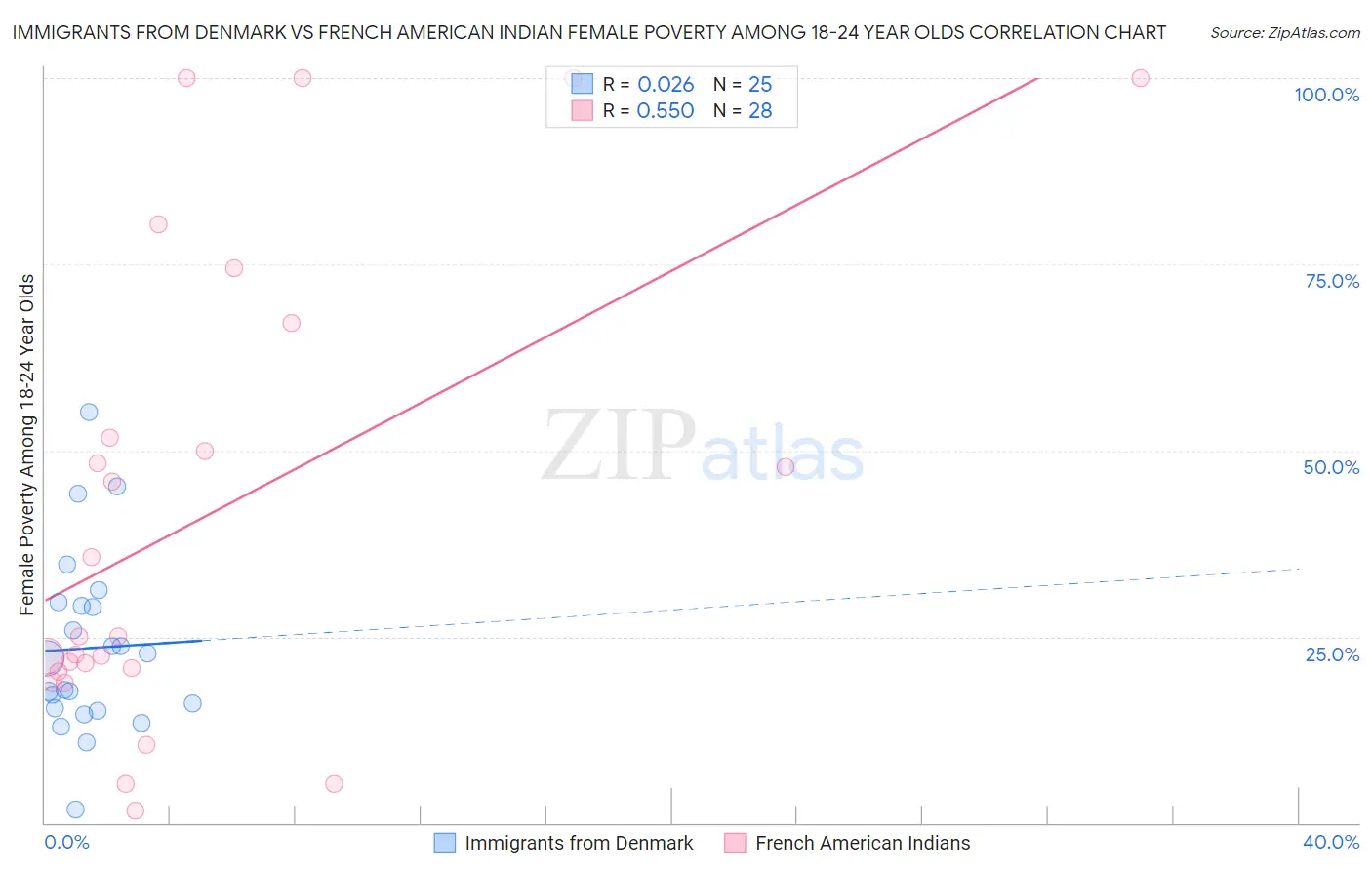 Immigrants from Denmark vs French American Indian Female Poverty Among 18-24 Year Olds