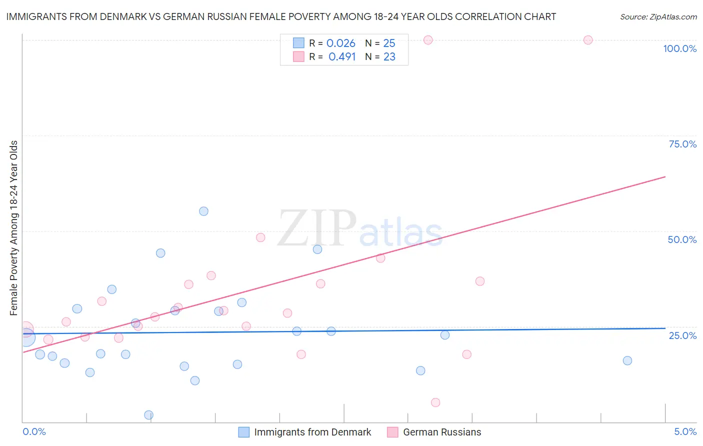 Immigrants from Denmark vs German Russian Female Poverty Among 18-24 Year Olds