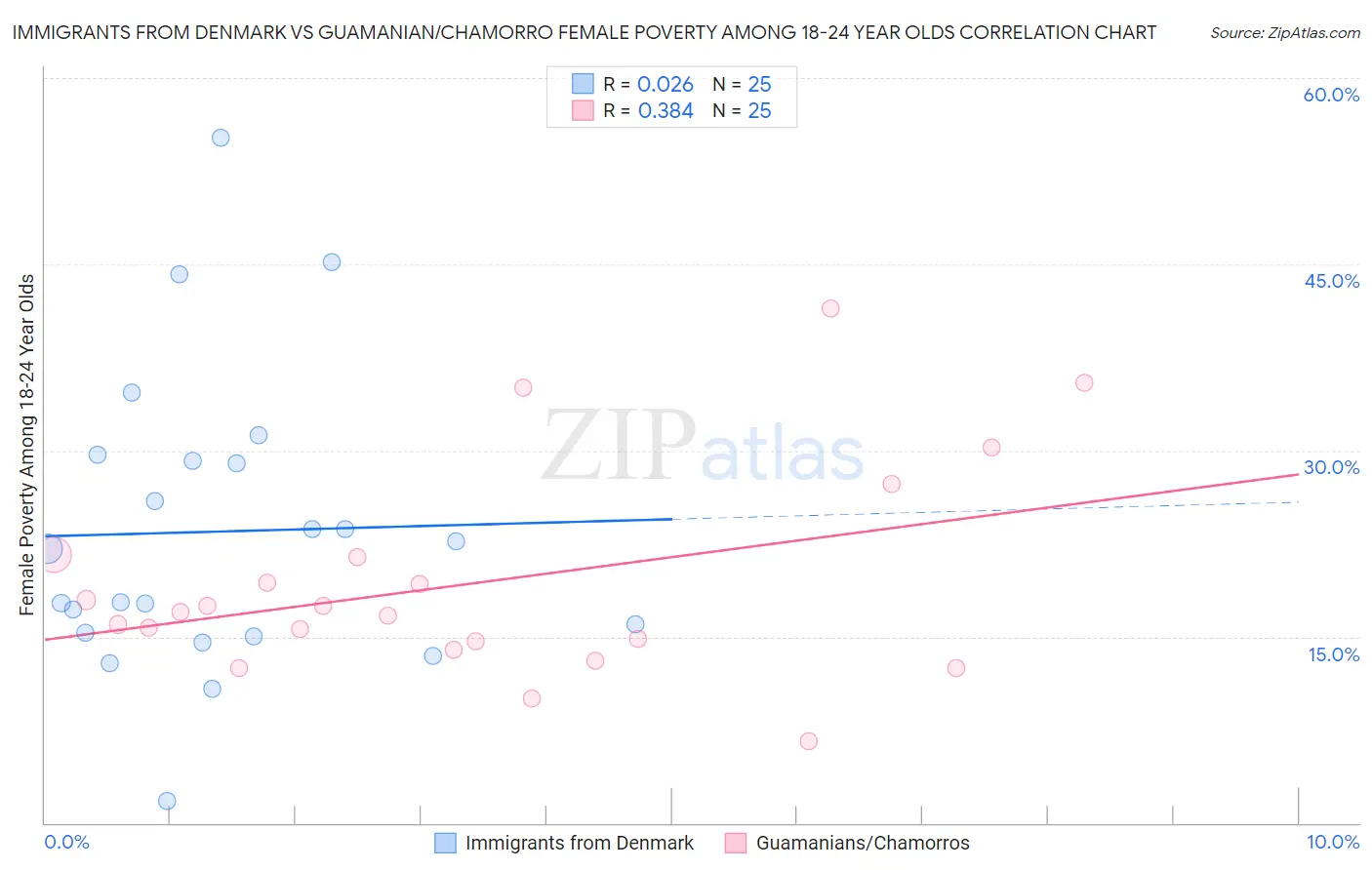 Immigrants from Denmark vs Guamanian/Chamorro Female Poverty Among 18-24 Year Olds
