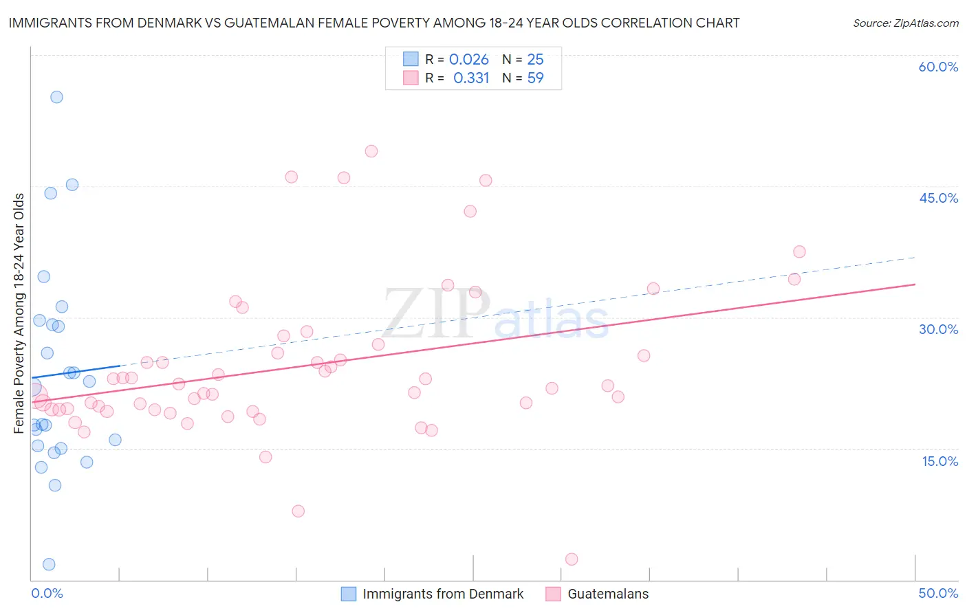 Immigrants from Denmark vs Guatemalan Female Poverty Among 18-24 Year Olds