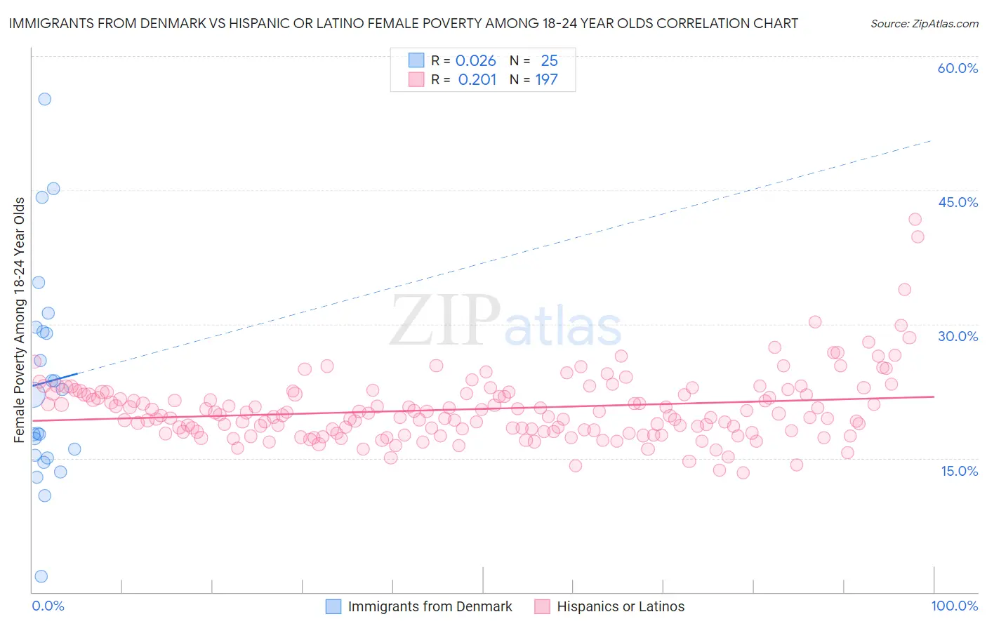 Immigrants from Denmark vs Hispanic or Latino Female Poverty Among 18-24 Year Olds