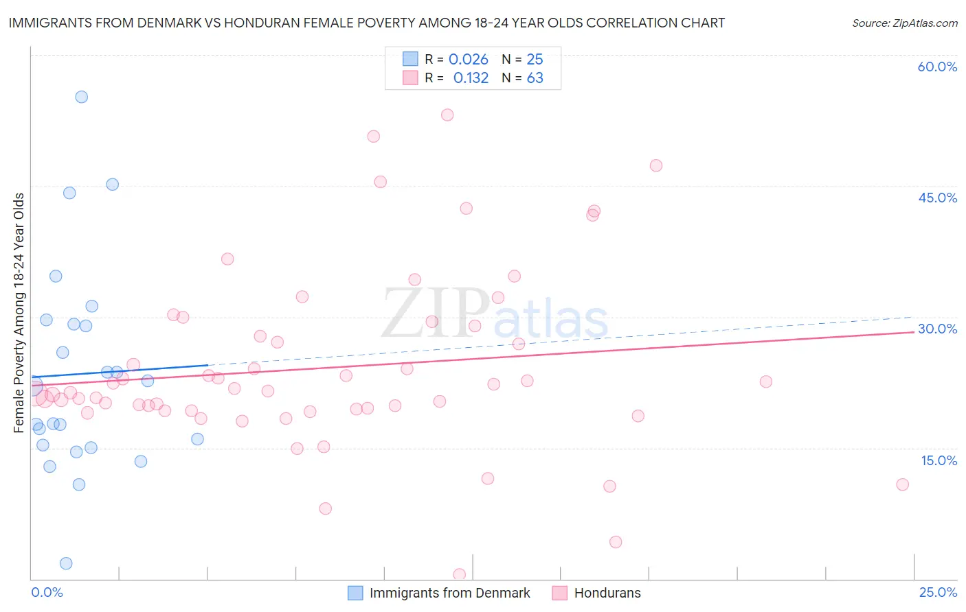 Immigrants from Denmark vs Honduran Female Poverty Among 18-24 Year Olds