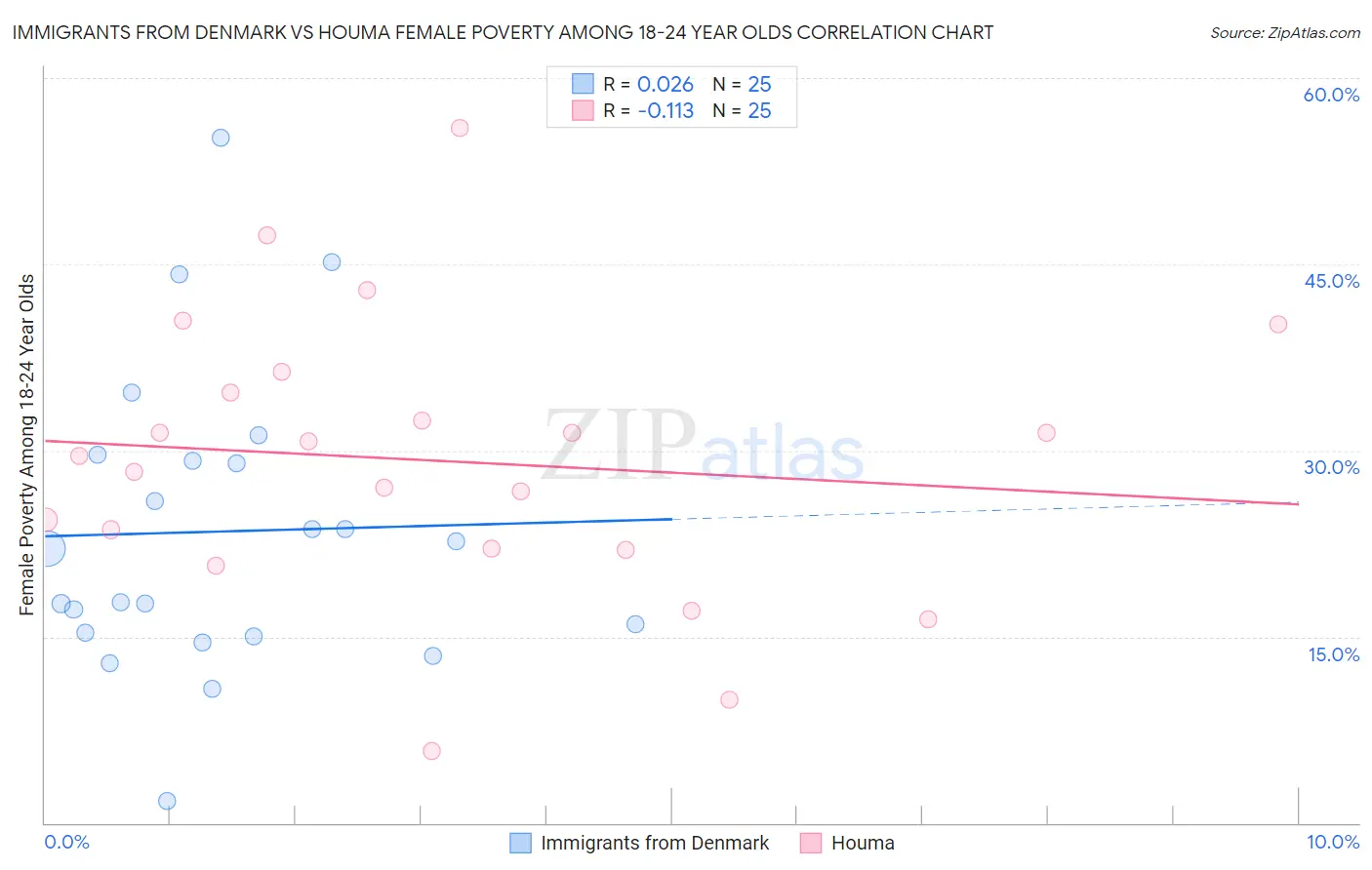 Immigrants from Denmark vs Houma Female Poverty Among 18-24 Year Olds