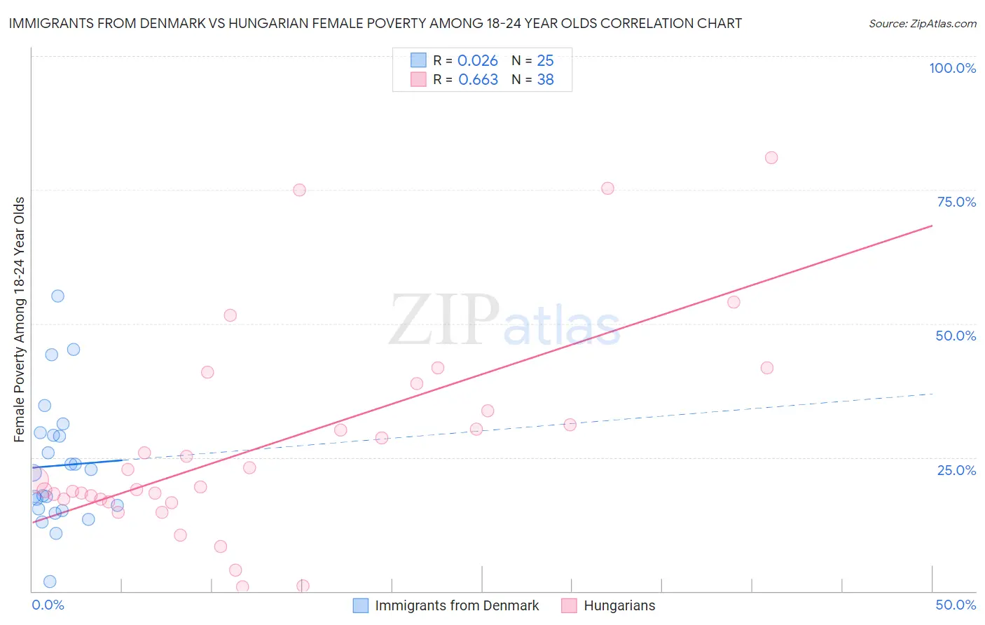 Immigrants from Denmark vs Hungarian Female Poverty Among 18-24 Year Olds