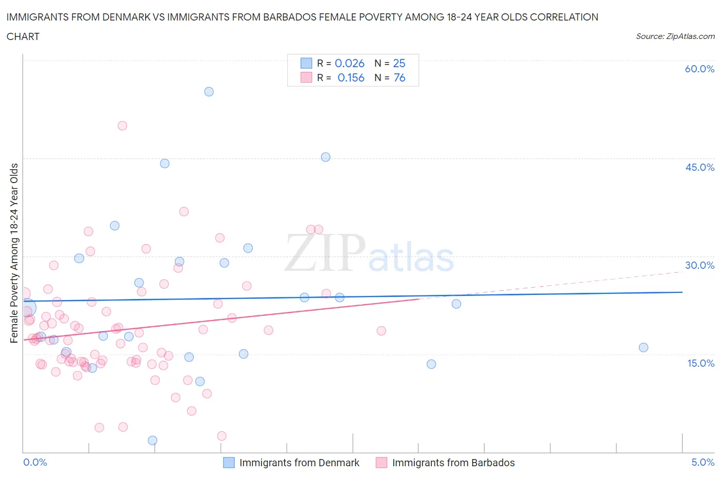Immigrants from Denmark vs Immigrants from Barbados Female Poverty Among 18-24 Year Olds