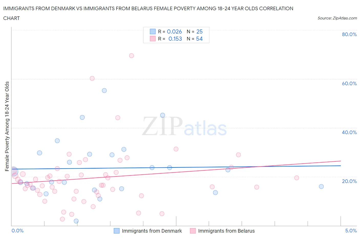 Immigrants from Denmark vs Immigrants from Belarus Female Poverty Among 18-24 Year Olds