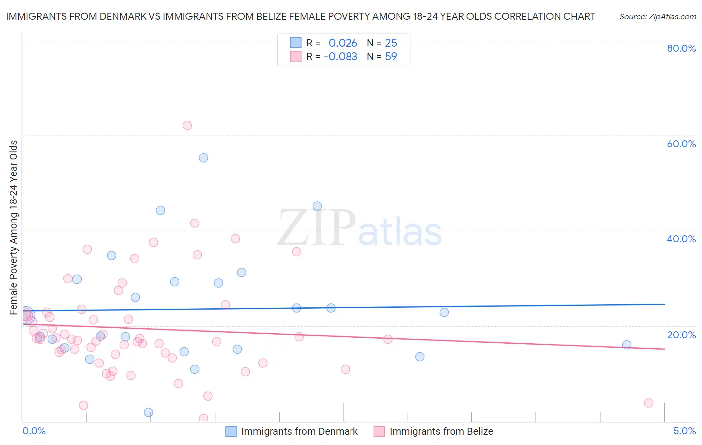 Immigrants from Denmark vs Immigrants from Belize Female Poverty Among 18-24 Year Olds