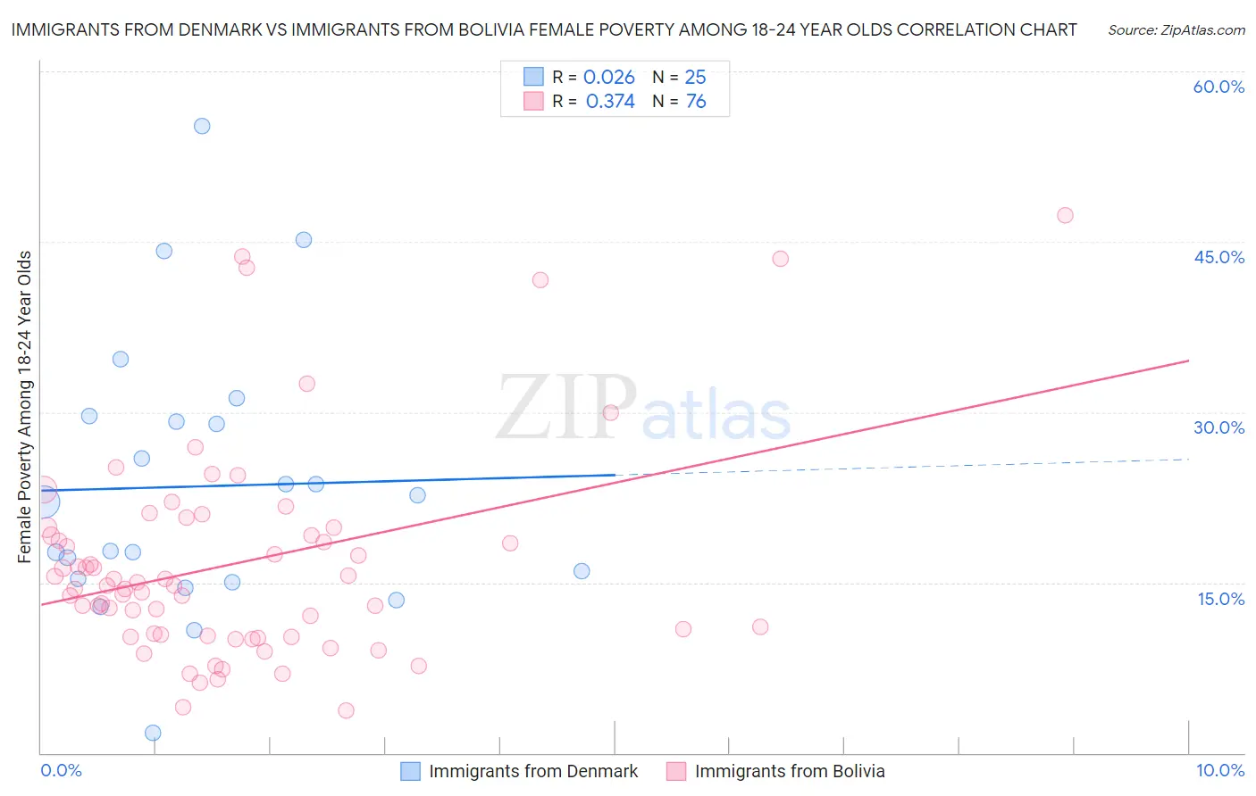 Immigrants from Denmark vs Immigrants from Bolivia Female Poverty Among 18-24 Year Olds