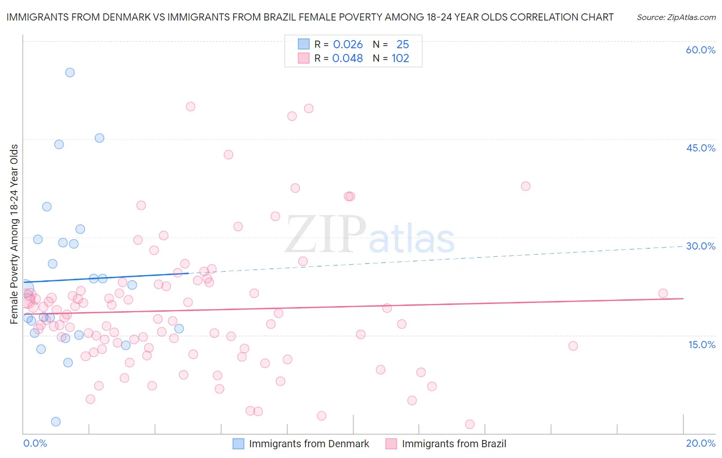 Immigrants from Denmark vs Immigrants from Brazil Female Poverty Among 18-24 Year Olds