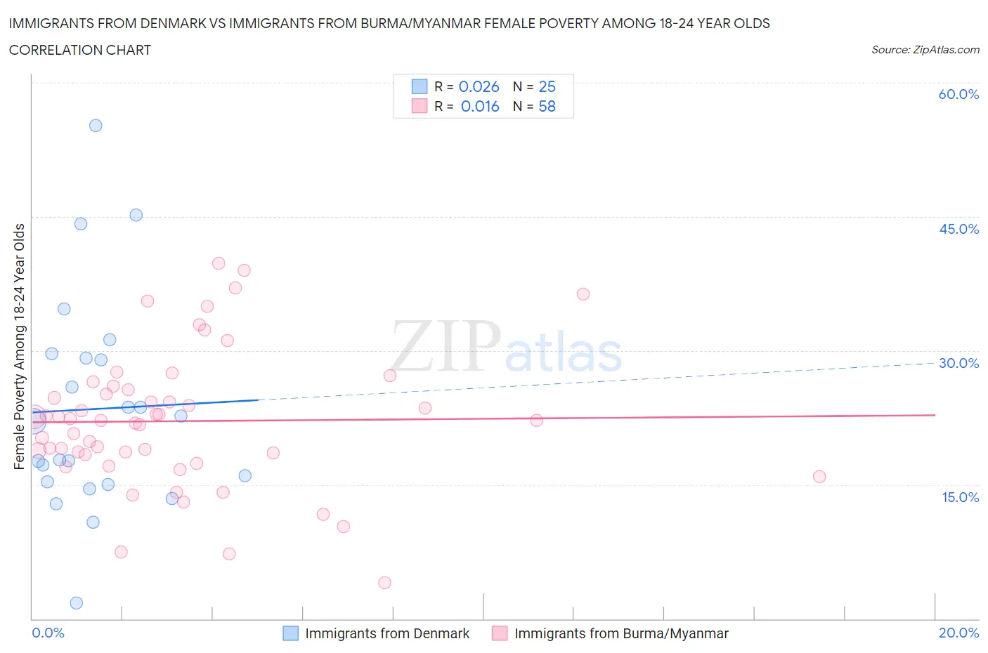 Immigrants from Denmark vs Immigrants from Burma/Myanmar Female Poverty Among 18-24 Year Olds