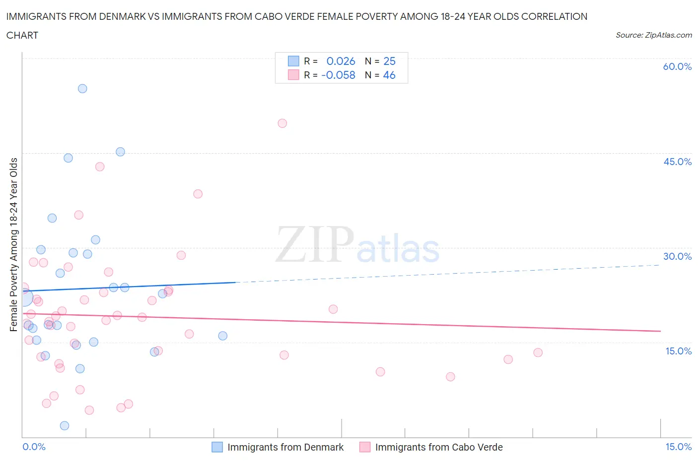 Immigrants from Denmark vs Immigrants from Cabo Verde Female Poverty Among 18-24 Year Olds