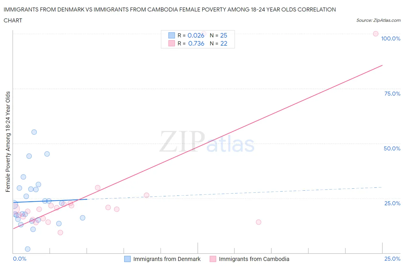 Immigrants from Denmark vs Immigrants from Cambodia Female Poverty Among 18-24 Year Olds