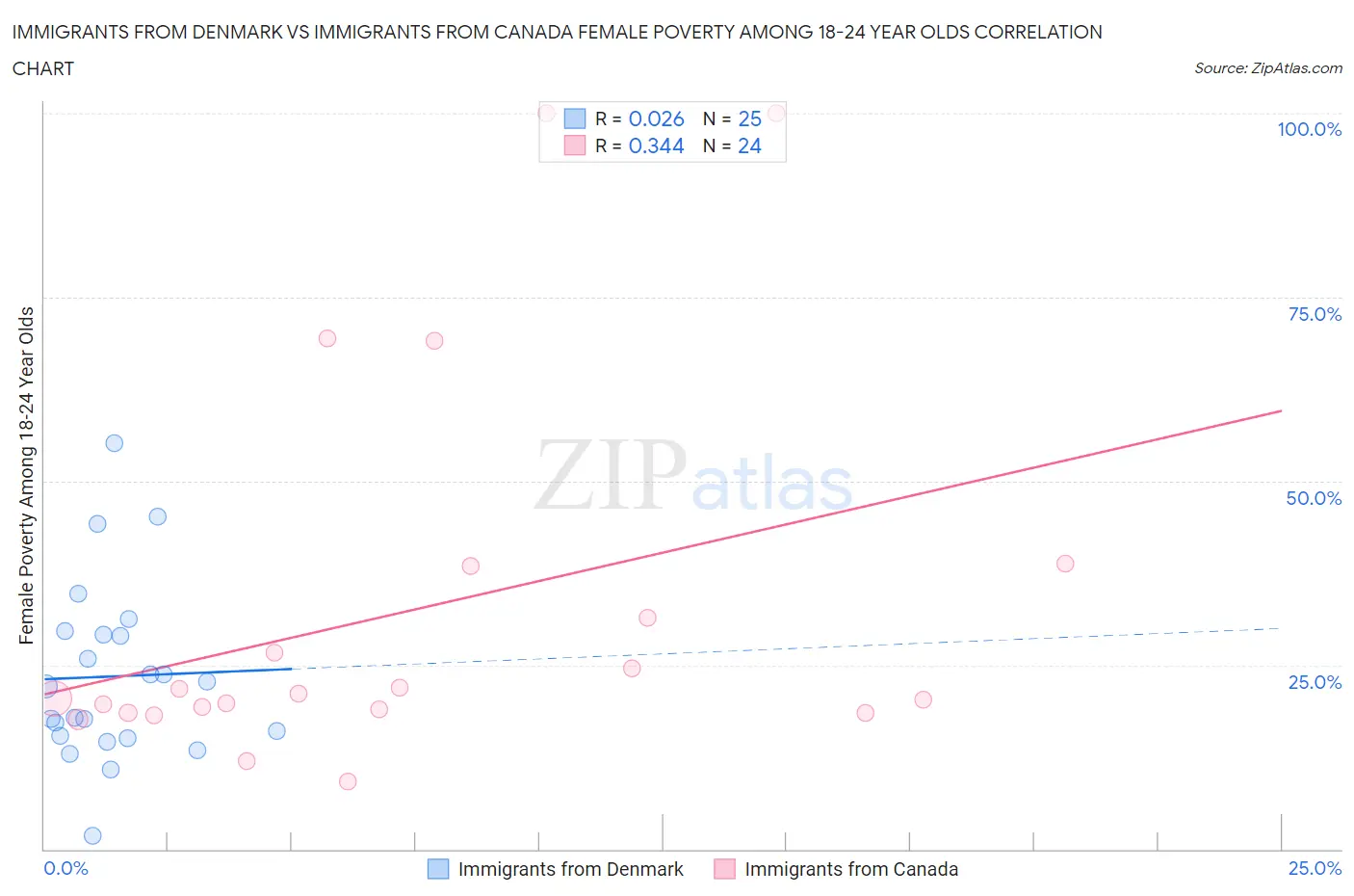 Immigrants from Denmark vs Immigrants from Canada Female Poverty Among 18-24 Year Olds