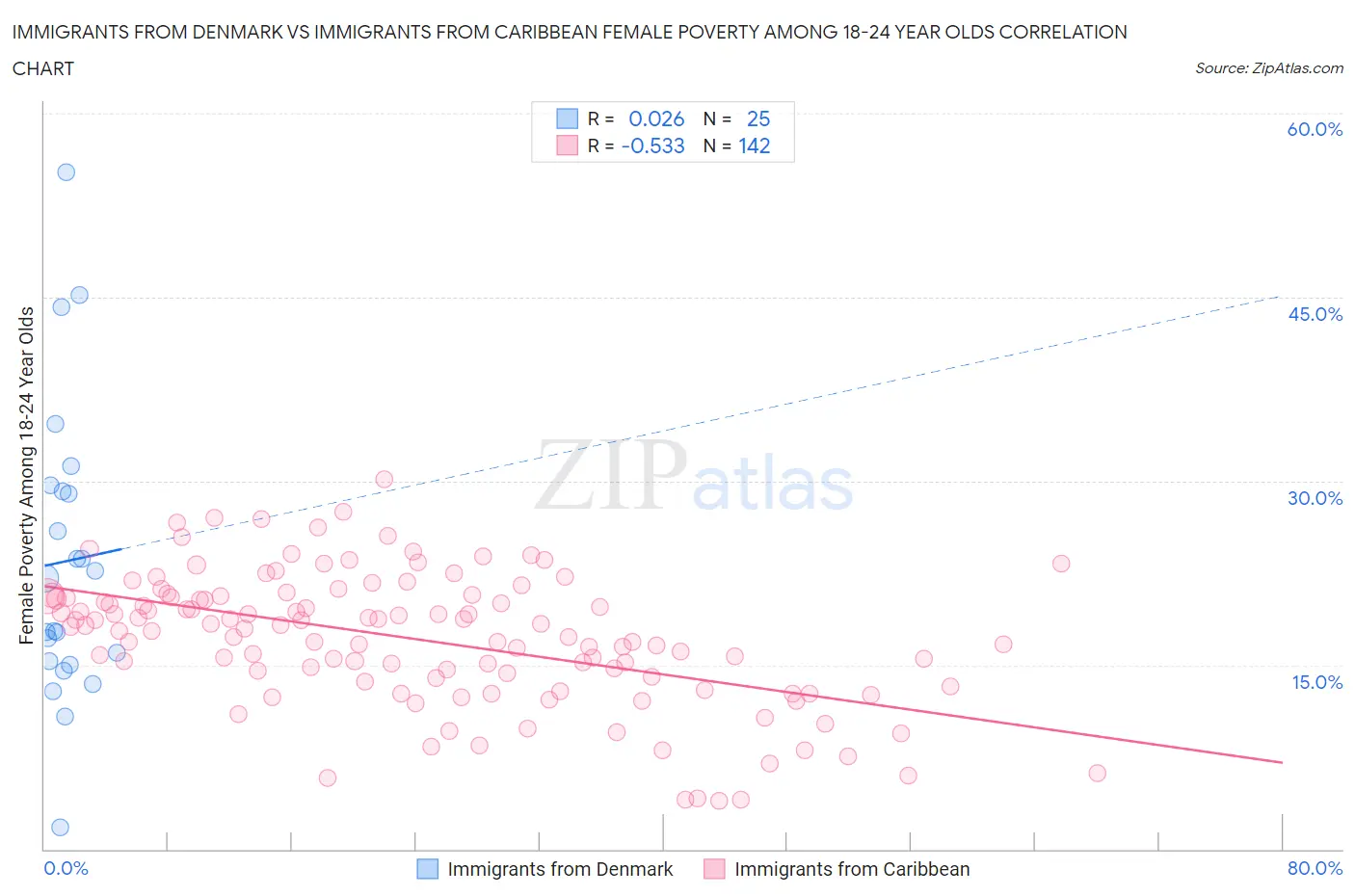 Immigrants from Denmark vs Immigrants from Caribbean Female Poverty Among 18-24 Year Olds