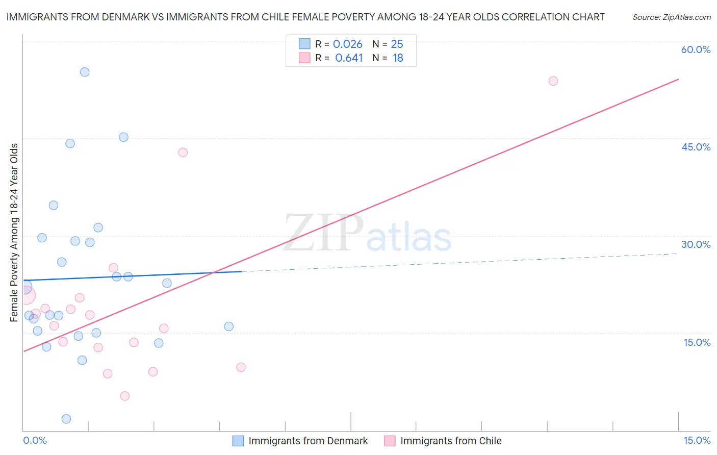 Immigrants from Denmark vs Immigrants from Chile Female Poverty Among 18-24 Year Olds