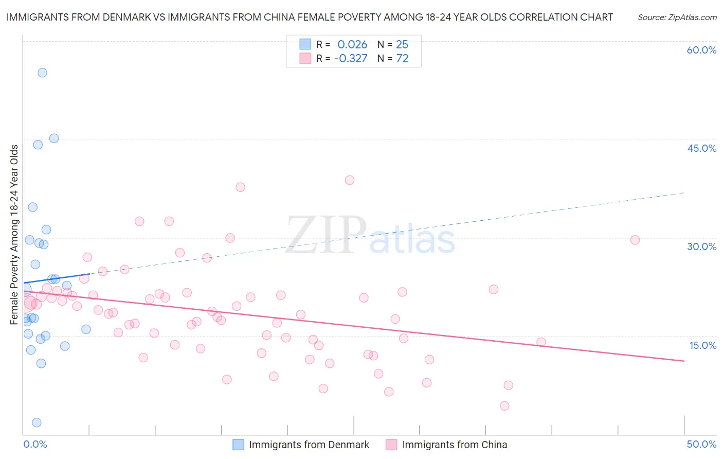 Immigrants from Denmark vs Immigrants from China Female Poverty Among 18-24 Year Olds