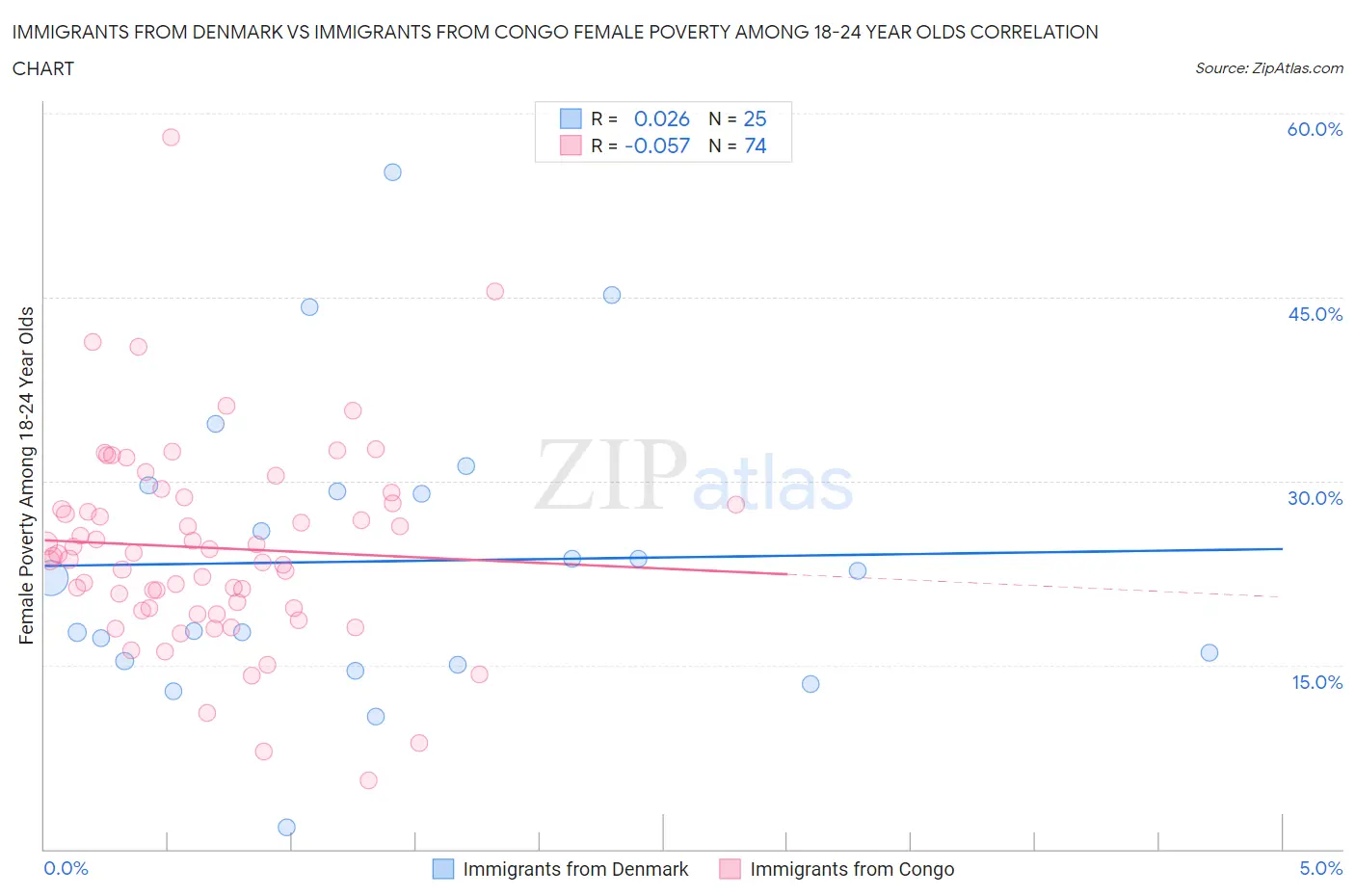 Immigrants from Denmark vs Immigrants from Congo Female Poverty Among 18-24 Year Olds