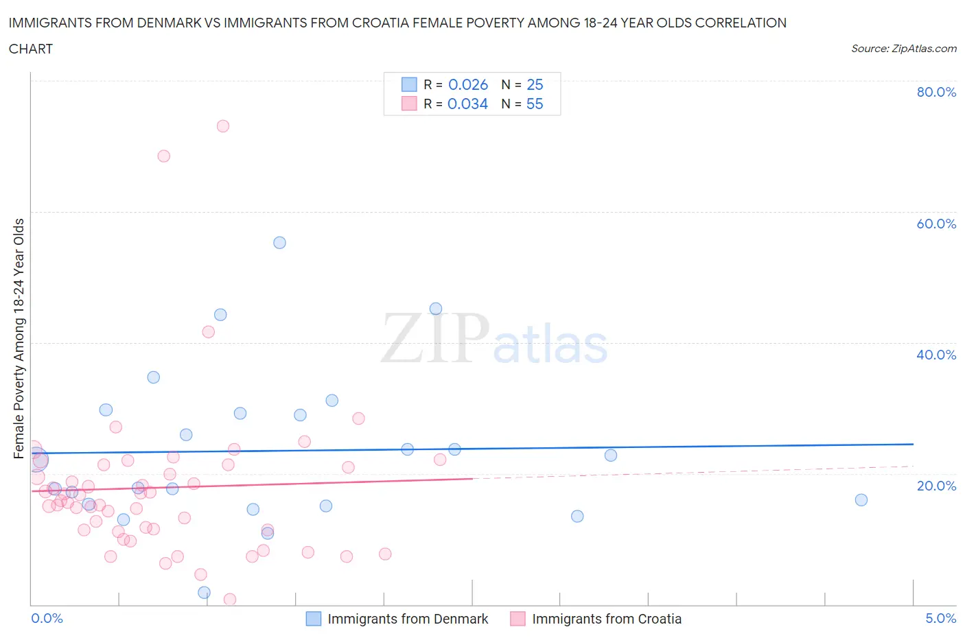 Immigrants from Denmark vs Immigrants from Croatia Female Poverty Among 18-24 Year Olds