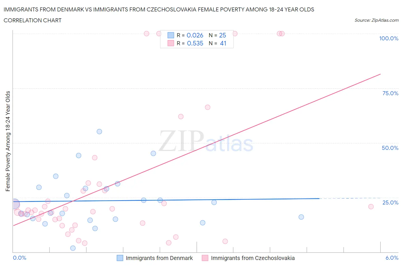 Immigrants from Denmark vs Immigrants from Czechoslovakia Female Poverty Among 18-24 Year Olds