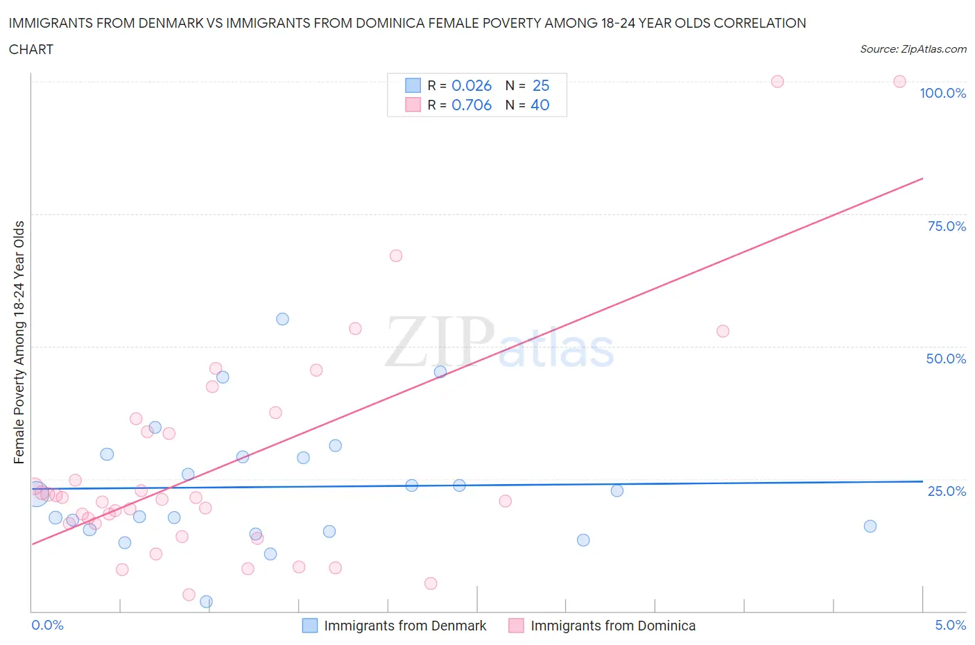 Immigrants from Denmark vs Immigrants from Dominica Female Poverty Among 18-24 Year Olds