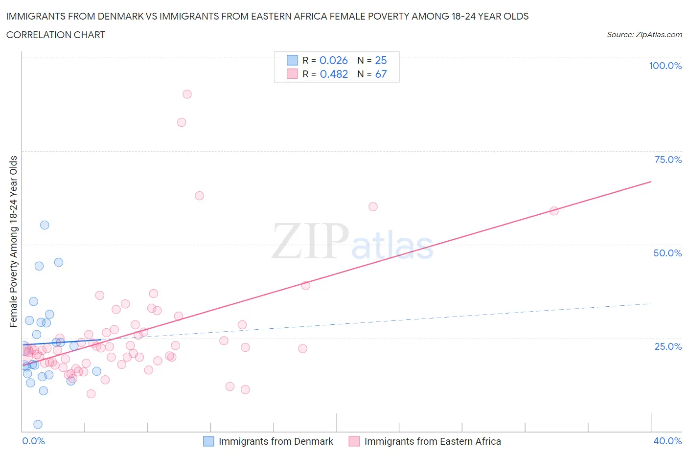 Immigrants from Denmark vs Immigrants from Eastern Africa Female Poverty Among 18-24 Year Olds