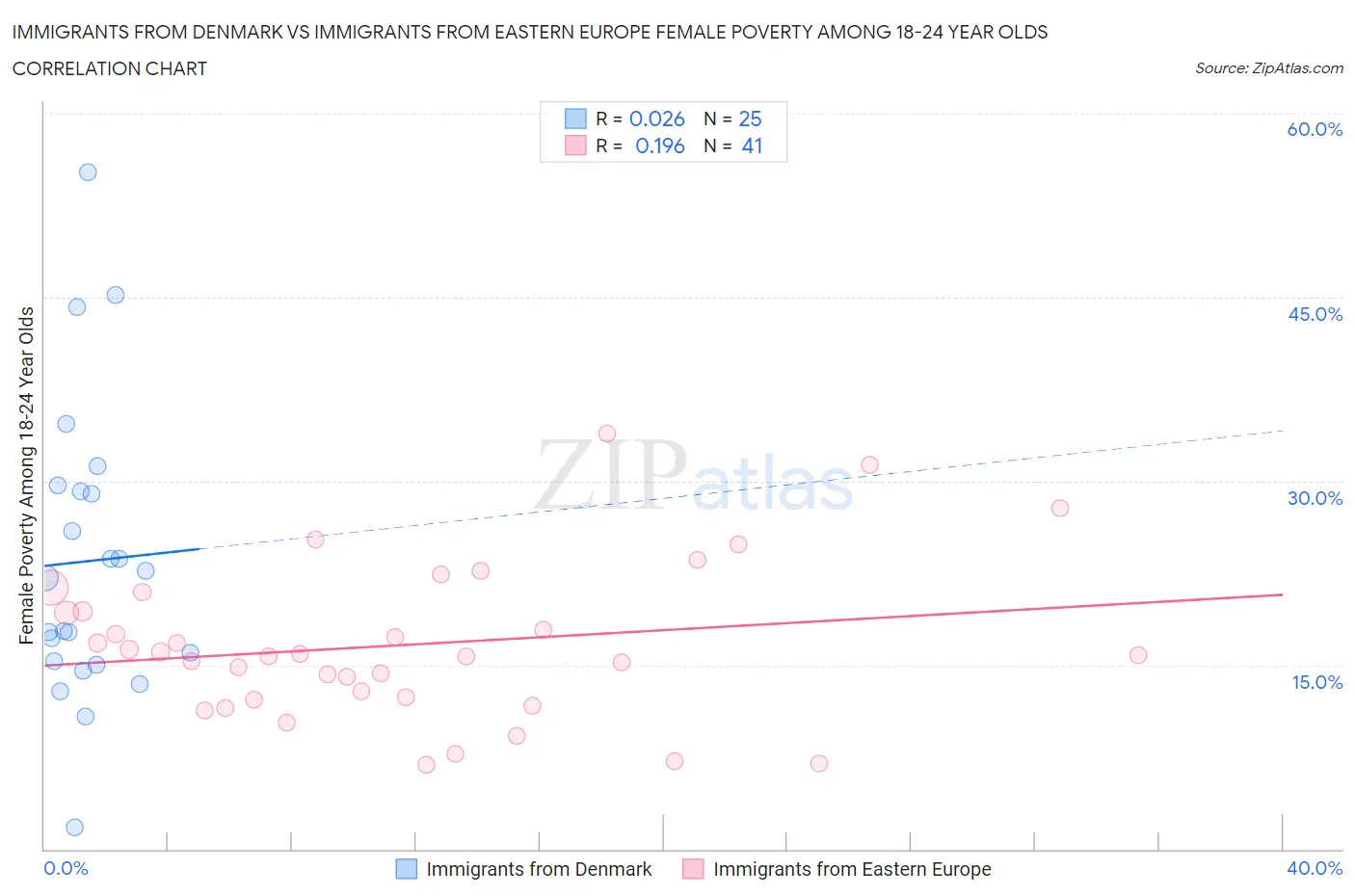 Immigrants from Denmark vs Immigrants from Eastern Europe Female Poverty Among 18-24 Year Olds