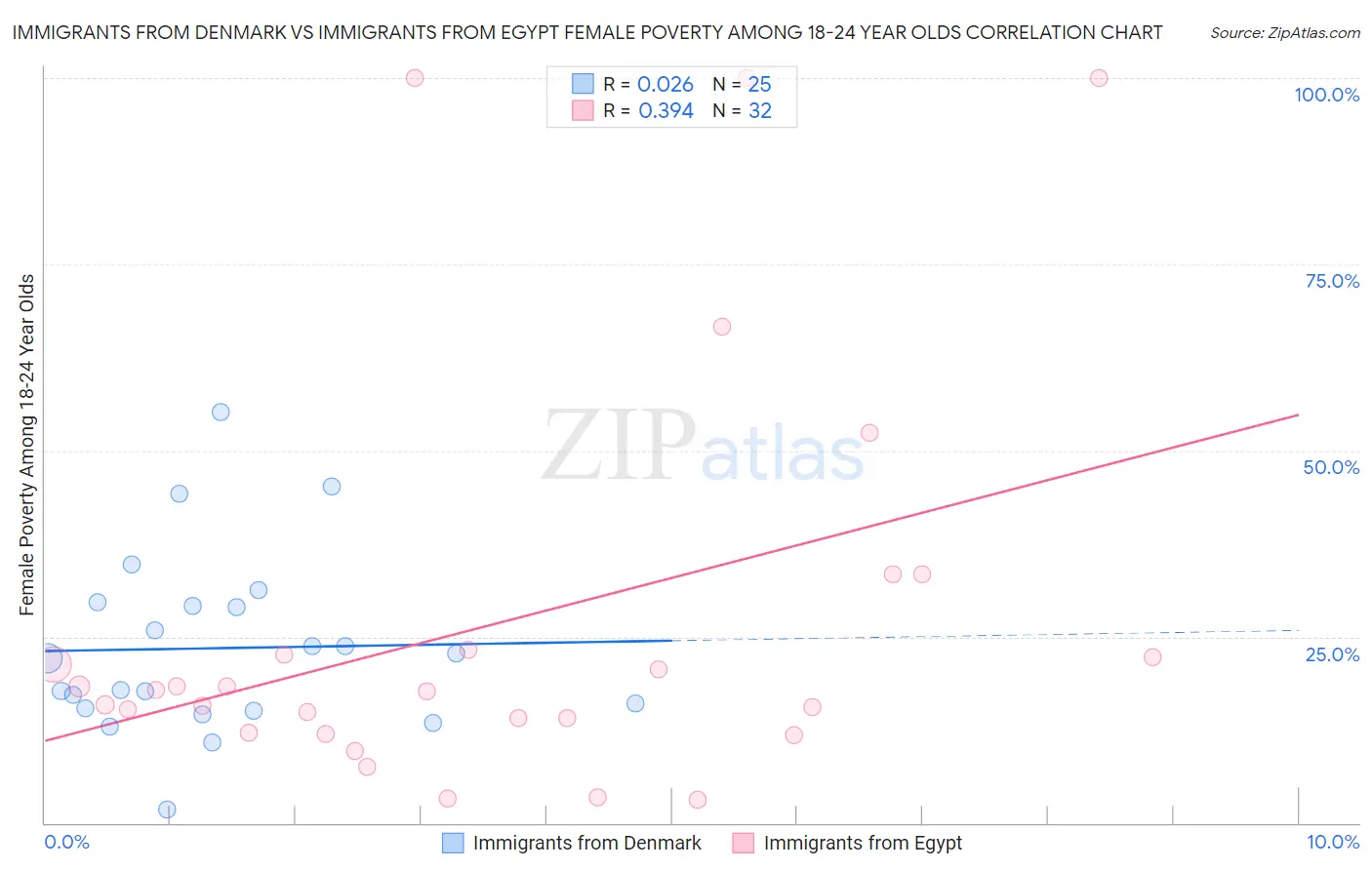 Immigrants from Denmark vs Immigrants from Egypt Female Poverty Among 18-24 Year Olds