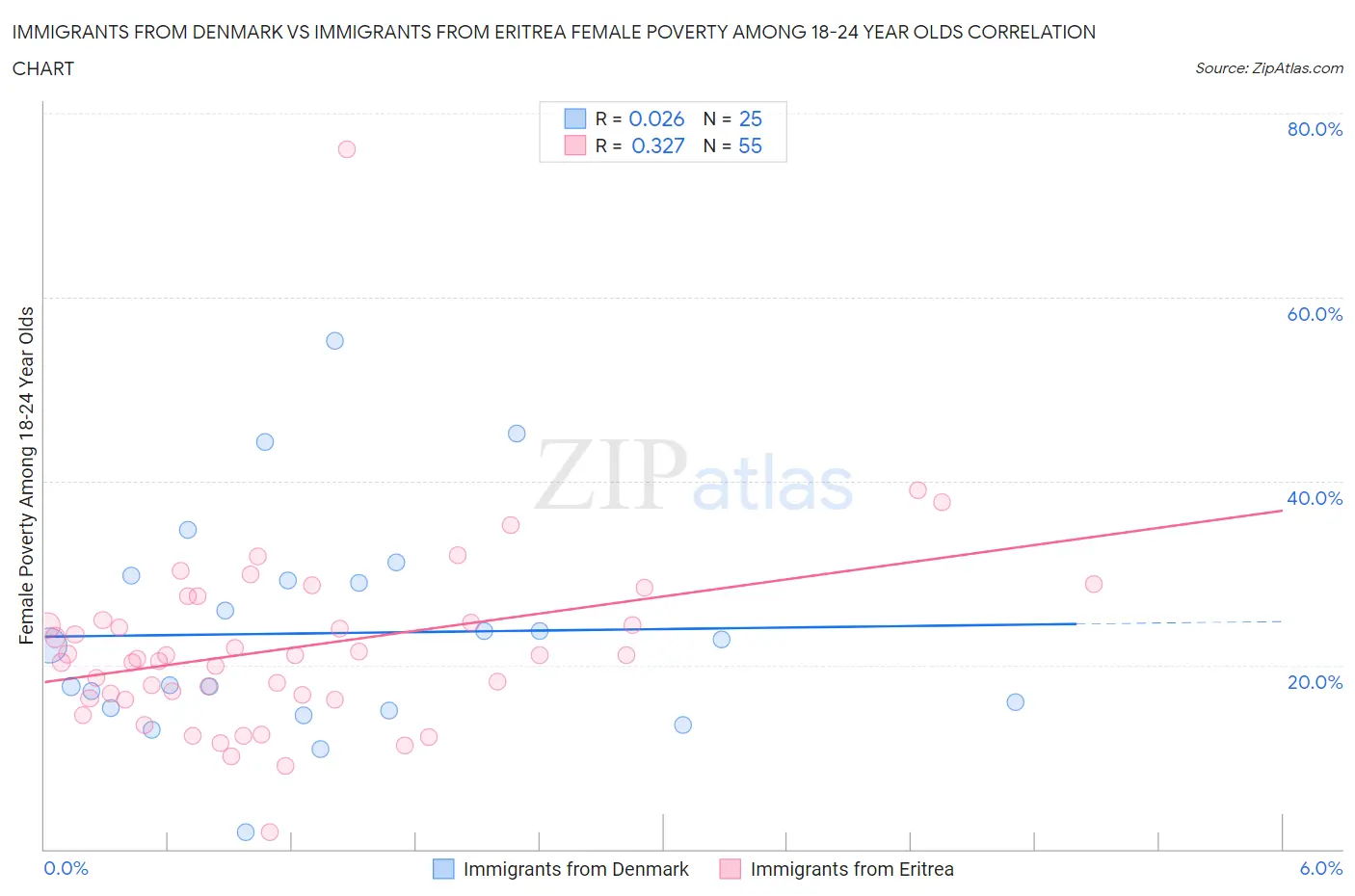 Immigrants from Denmark vs Immigrants from Eritrea Female Poverty Among 18-24 Year Olds